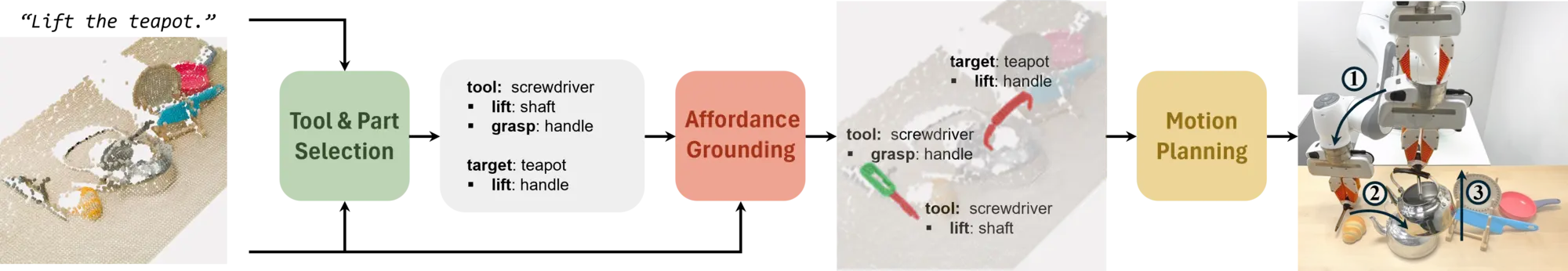 Overview of the GROW squared semantic selection, 3D grounding, and robot execution pipeline.