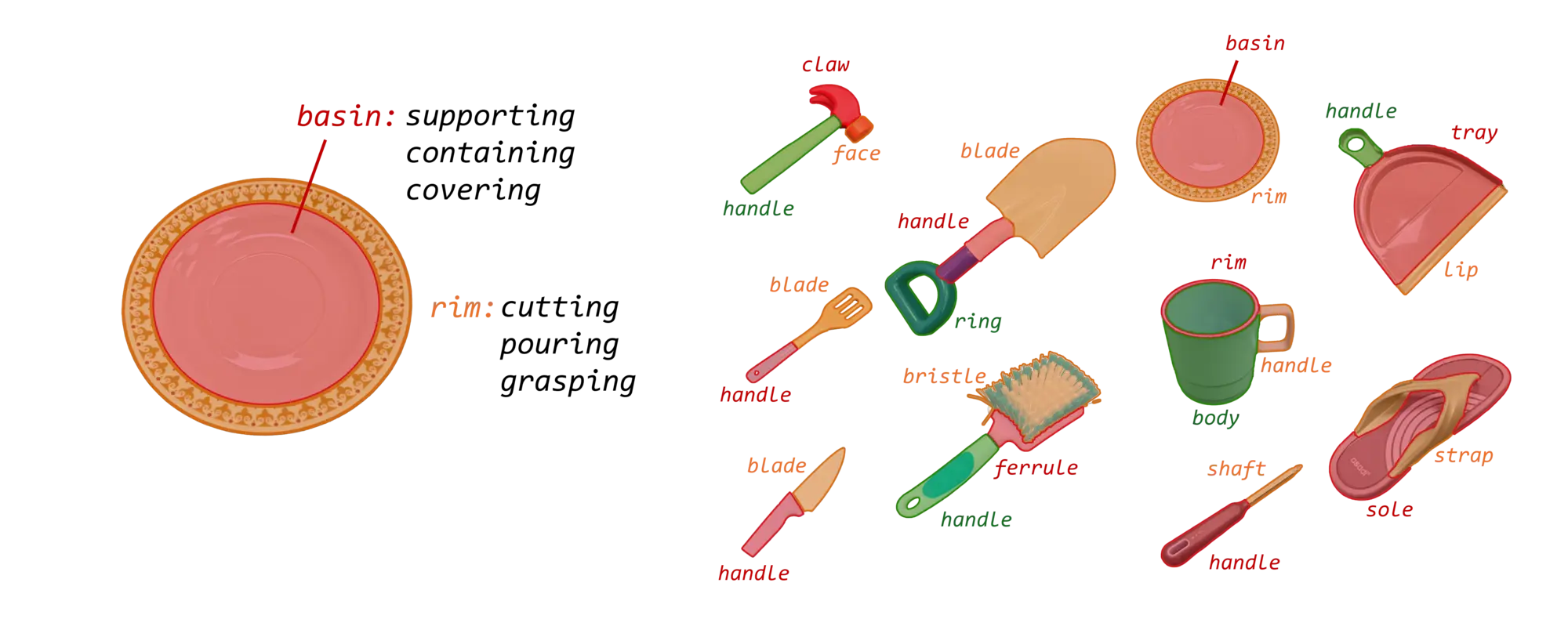 Examples of object parts that indicate grasping and task-specific affordances.