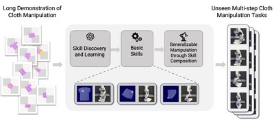 Language-conditioned cloth manipulation from long demonstrations